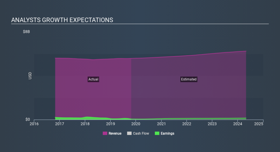 NasdaqGS:PDCO Past and Future Earnings, January 15th 2020