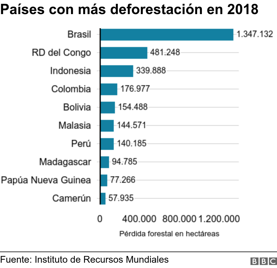 Países con más deforestación en 2018. . Gráfico de barras que muestra los 10 países con mayor pérdidas forestales primarias de 2018: Brasil ocupa el primer lugar, seguido por la República Democrática del Congo, Indonesia, Colombia, Bolivia, Malasia, Perú, Madagascar, Papua Nueva Guinea y Camerún. .