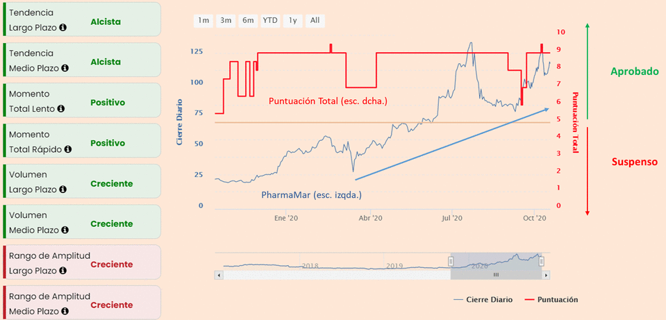 Indicadores tecnicos PharmaMar