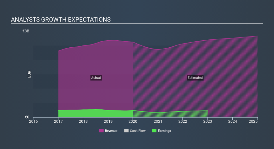 BIT:BRE Past and Future Earnings May 10th 2020