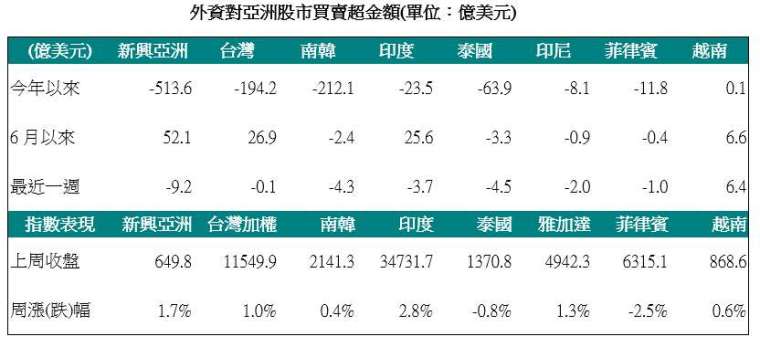 資料來源：Bloomberg，2020/06/22，中國信託投信整理。