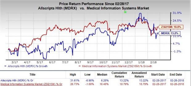 Allscripts' (MDRX) promising fourth-quarter results and international hold are encouraging. Integration risks and cutthroat competition are likely to mar prospects.