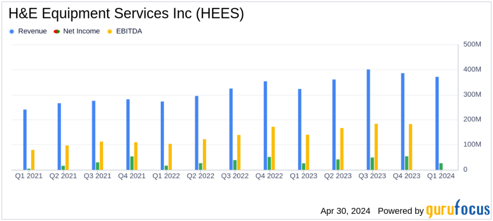 H&E Equipment Services Inc (HEES) First Quarter 2024 Earnings Analysis