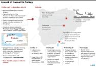 A week of turmoil in Turkey