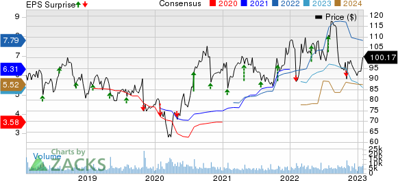 C.H. Robinson Worldwide, Inc. Price, Consensus and EPS Surprise