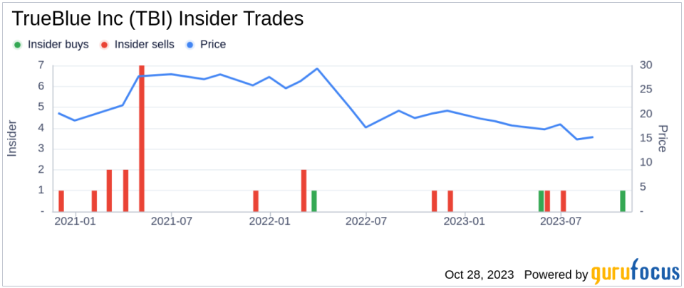 Insider Buying: TrueBlue Inc CEO and President Taryn Owen Acquires 10,000 Shares