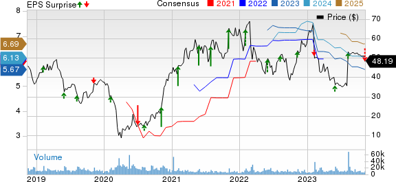 Capri Holdings Limited Price, Consensus and EPS Surprise