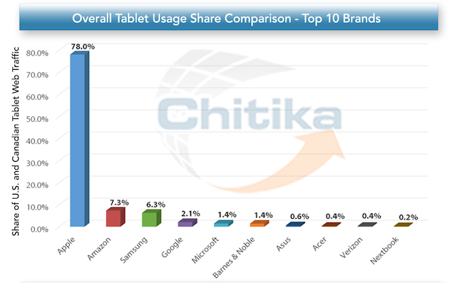 Share of US and Canadian Tablet Web Traffic