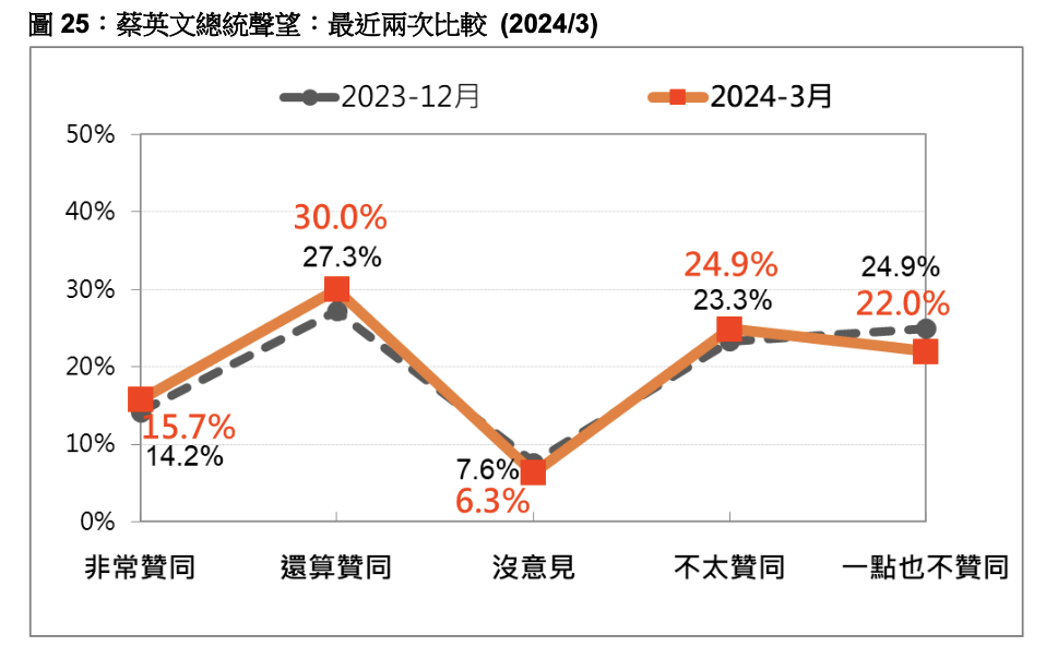 蔡英文總統聲望（最近兩次比較）。台灣民意基金會提供