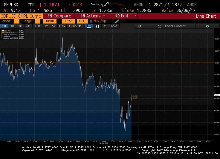 GBP - Credit: Bloomberg