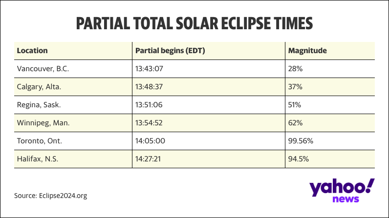 Partial solar eclipse times 