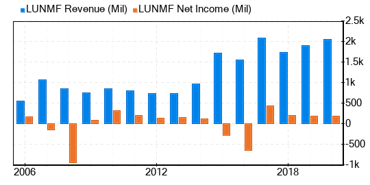 Lundin Mining Stock Is Believed To Be Significantly Overvalued