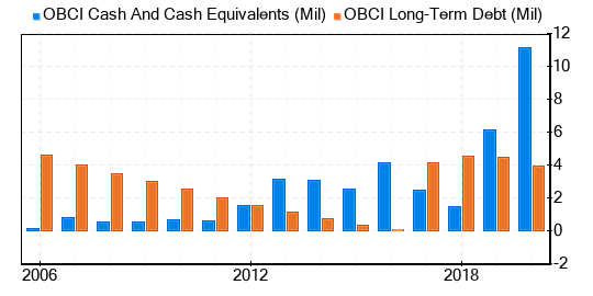 Ocean Bio-Chem Stock Is Believed To Be Significantly Overvalued