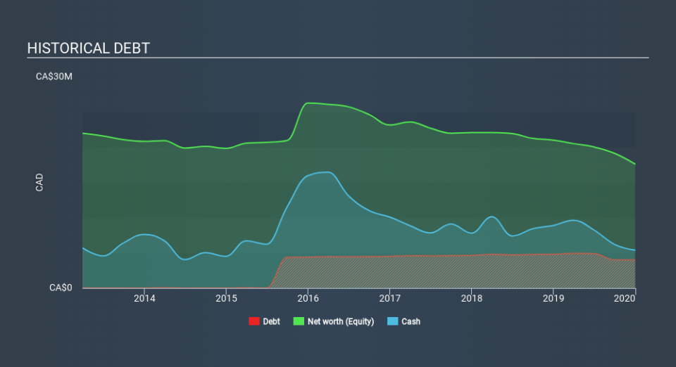 TSX:DBO Historical Debt, February 24th 2020