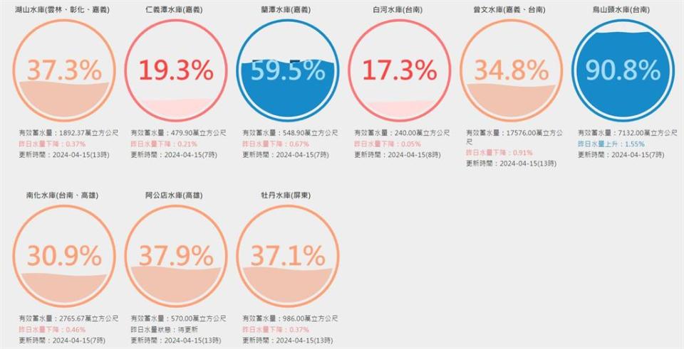 春雨少全台「6大水庫亮紅燈」！石門水庫「蓄水率剩25%」水利署曝解方