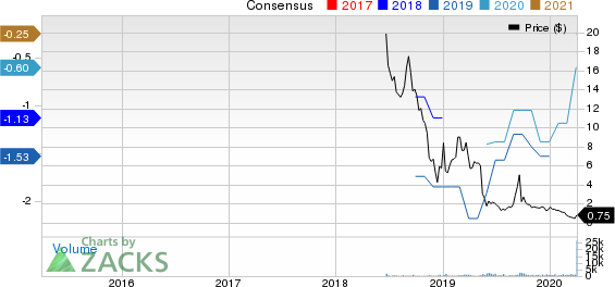 electroCore, Inc. Price and Consensus