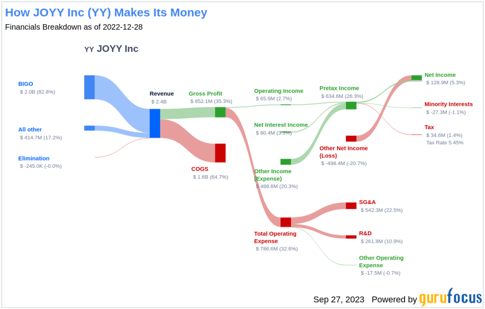 Is JOYY Inc (YY) Modestly Overvalued? A Comprehensive Valuation Analysis