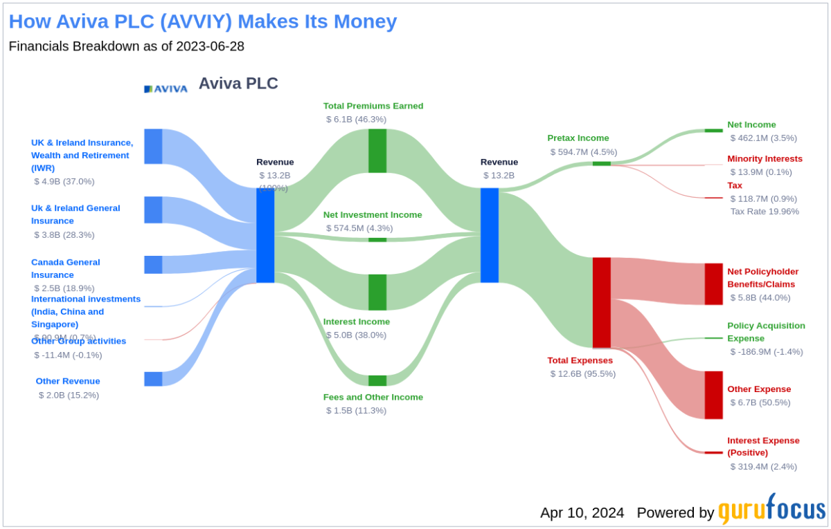 Aviva PLC’s Dividend Analysis