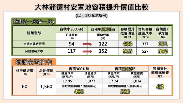 ▲大林蒲遷村安置地容積率比較表。（圖／高市府提供）