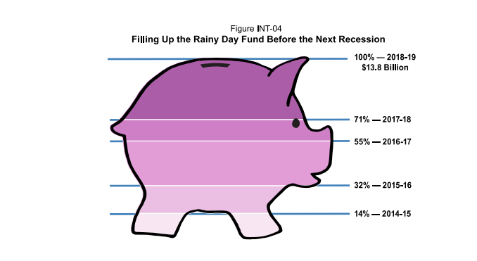 California is continuing to make deposits into its rainy day fund and now has the nation’s largest. Photo credit: California Department of Finance State Budget Proposal 2018-19.