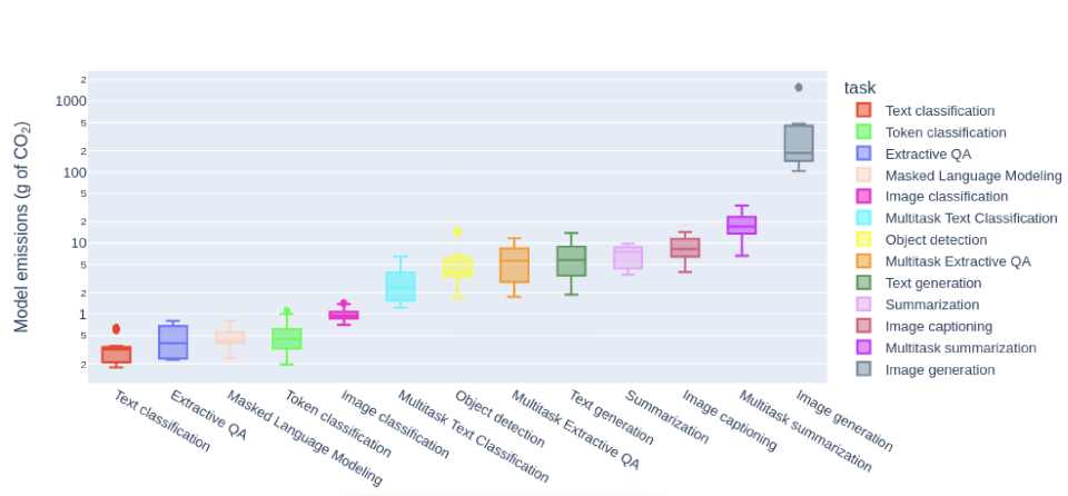 Graph from study