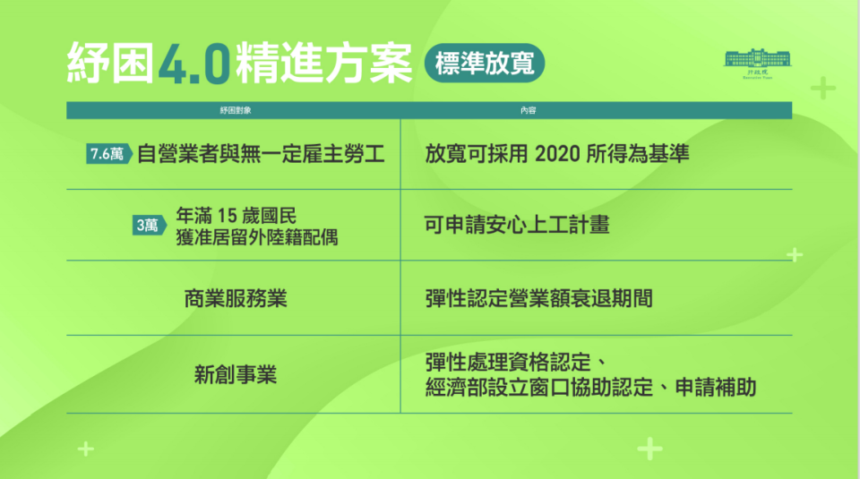 行政院紓困4.0精進方案（標準放寬部分）。   圖：行政院提供