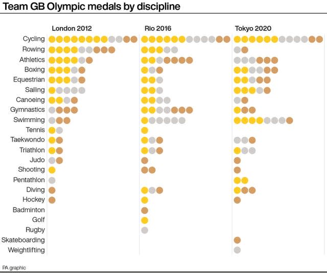 GB medal comparison between Games