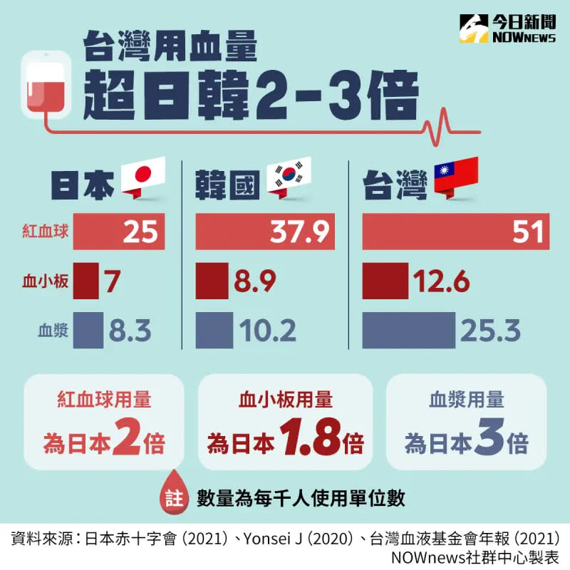 ▲台灣紅血球、血小板和血漿三種血品，使用量高於英美多國，也高於日本、韓國用量的2到3倍。（製表／NOWnews社群中心）