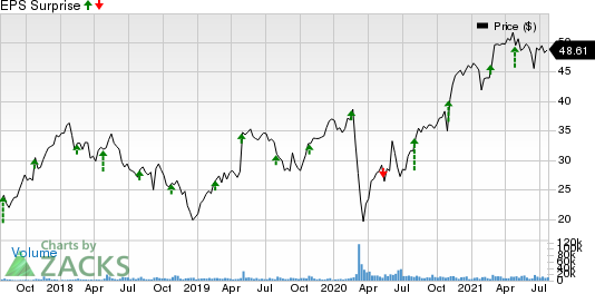 Ingersoll Rand Inc. Price and EPS Surprise