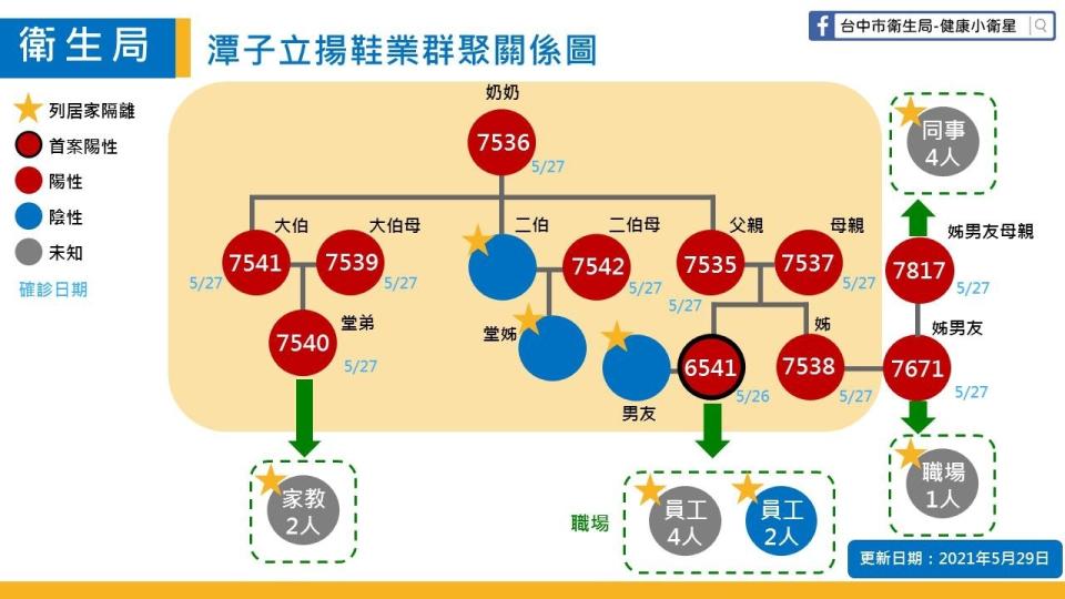 （擷取自台中市衛生局）