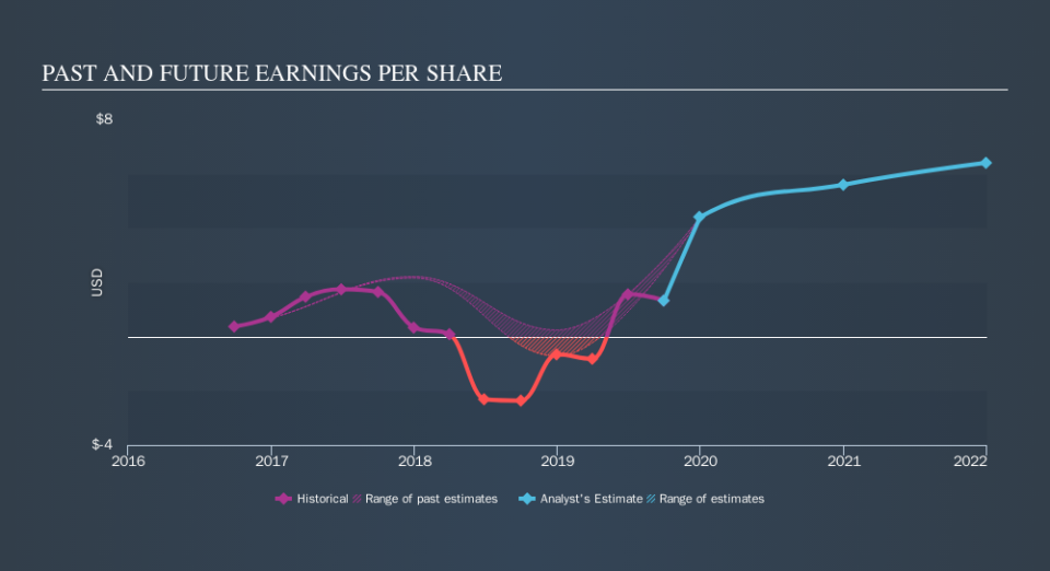 NYSE:BCO Past and Future Earnings, October 28th 2019