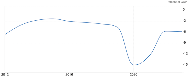 US federal deficit over time