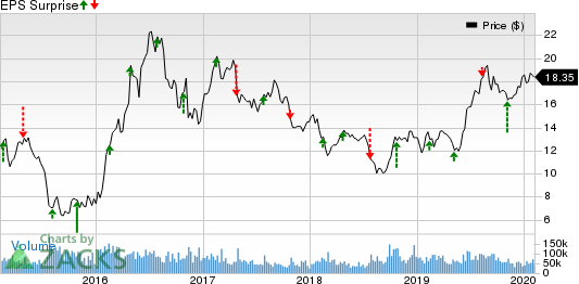 Barrick Gold Corporation Price and EPS Surprise