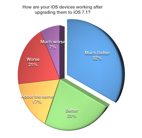 Survey Results: iOS 7.1 Aftermath