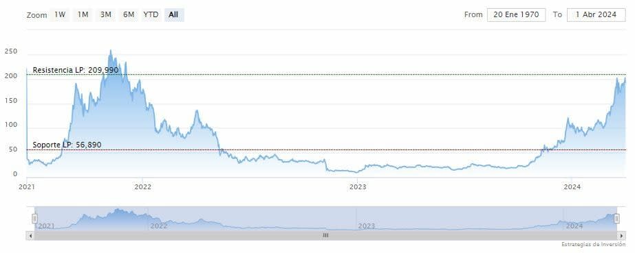 Los DEX de Solana en su máximo histórico mensual gracias a las meme coins