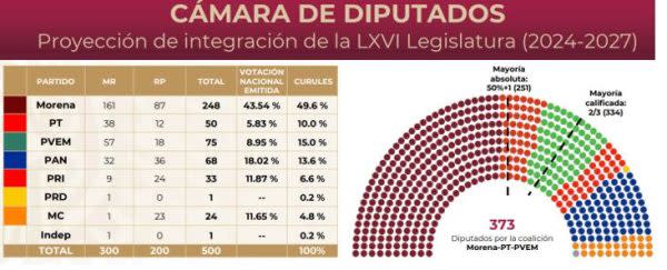 Sobrerrepresentación