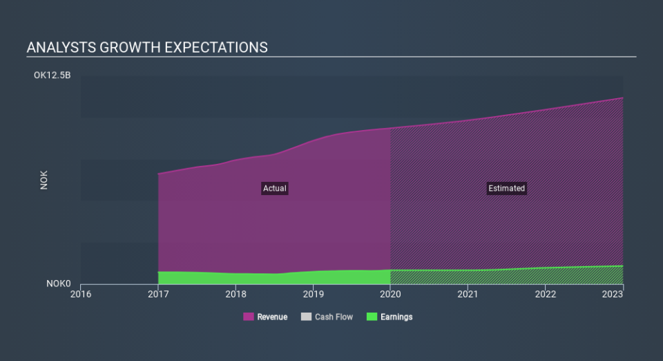 OB:TOM Past and Future Earnings, February 23rd 2020