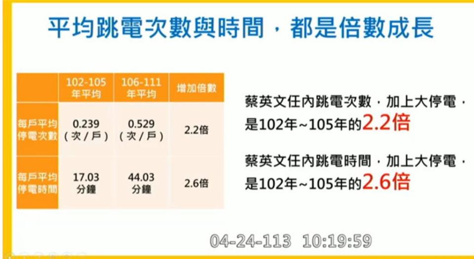 近日限電與停電引發兩方論戰，一封台電停電次數比2012年減少7成梗圖瘋傳，民進黨立委張啟楷今揭發，台電實際移花接木搞「蓋牌」，如把蔡英文任內4次大停電納入，停電次數與時間會比前面多2.2倍與2.6倍。(擷取自立院議事轉播)