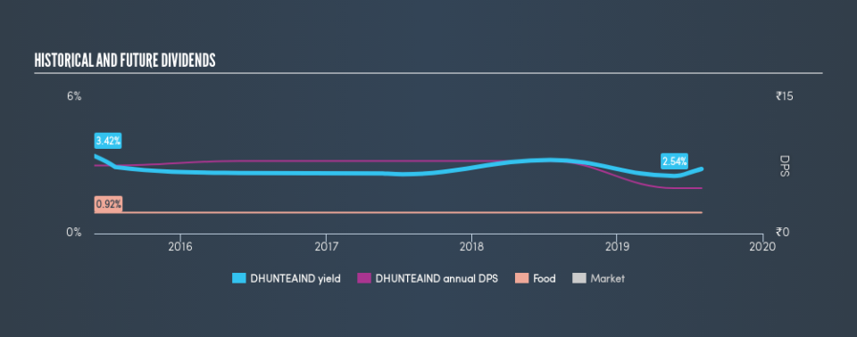 NSEI:DHUNTEAIND Historical Dividend Yield, August 1st 2019