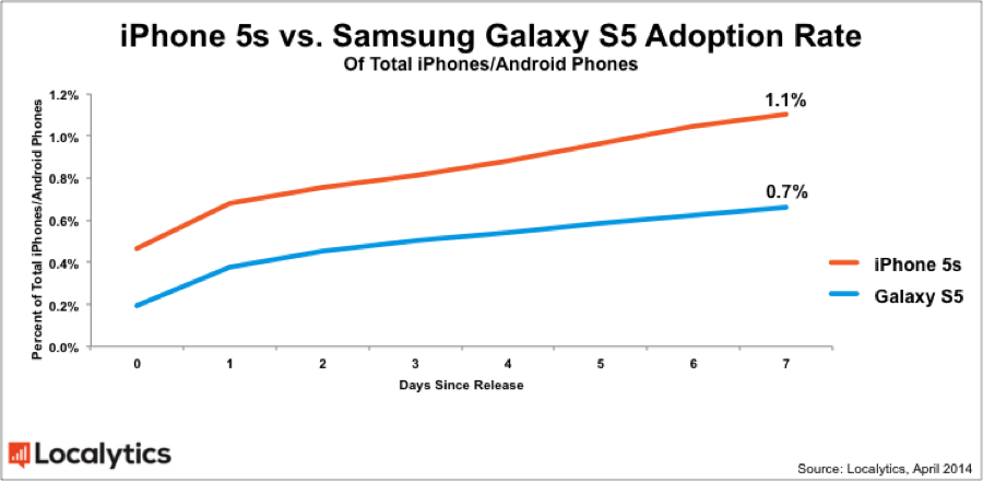 The Galaxy S5 already accounts for nearly 1% of Android smartphones