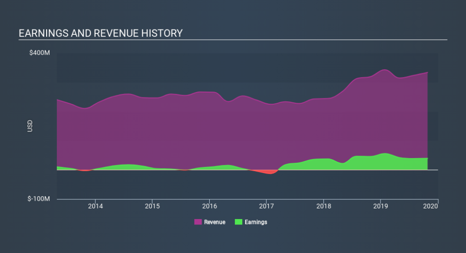 NasdaqGS:AVAV Income Statement, February 6th 2020