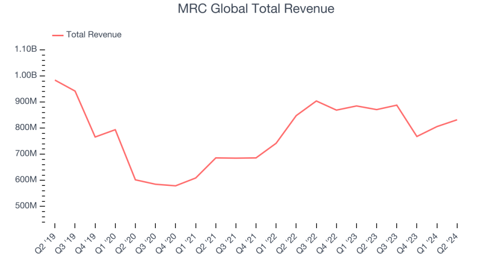 MRC Global Total Revenue