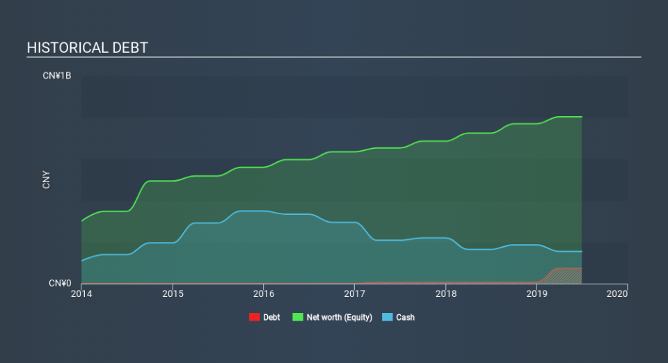 SEHK:1035 Historical Debt, February 18th 2020