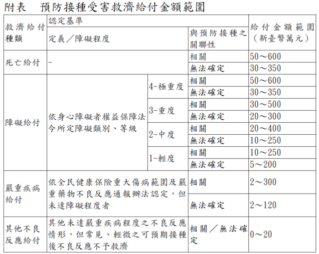 預防接種受害救濟給付金額範圍（疾管署網站）