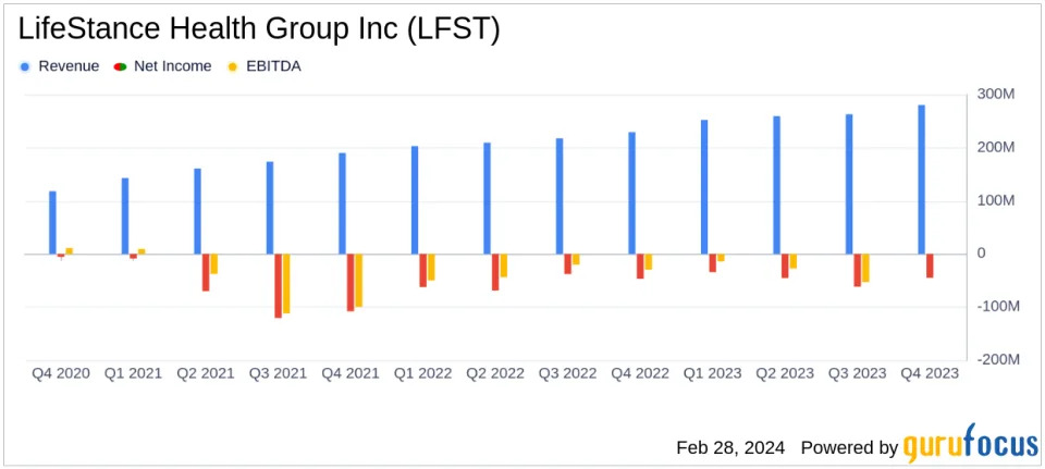 LifeStance Health Group Inc Reports Growth Amidst Challenges in Q4 and Full Year 2023 Results