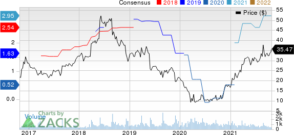 Movado Group Inc. Price and Consensus