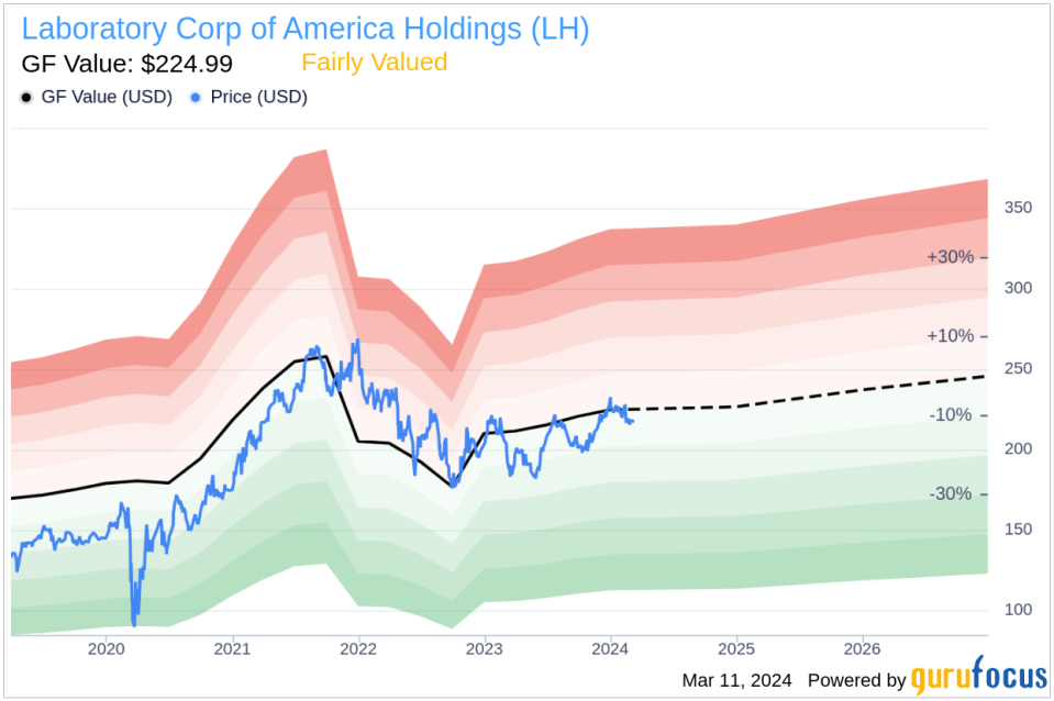 Insider Sell: EVP, President Diagnostics & COO Mark Schroeder Sells Shares of Laboratory Corp of America Holdings (LH)