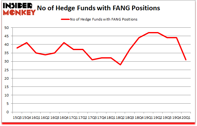 Is FANG A Good Stock To Buy?