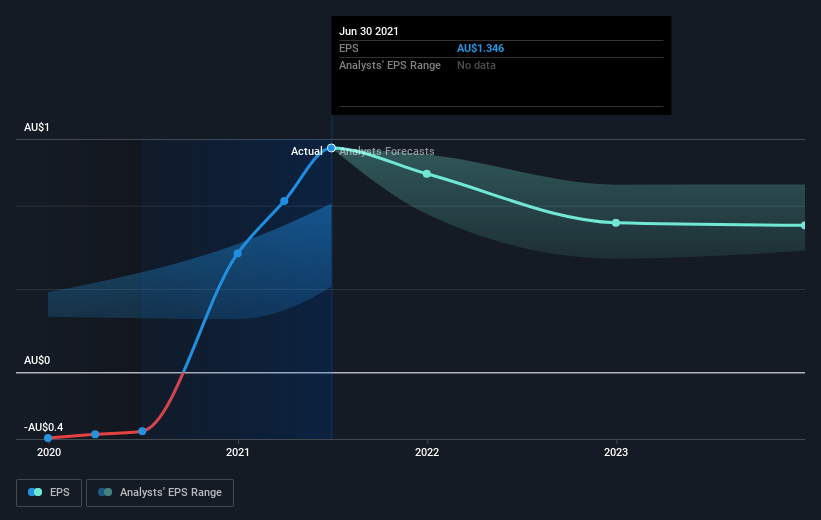 earnings-per-share-growth