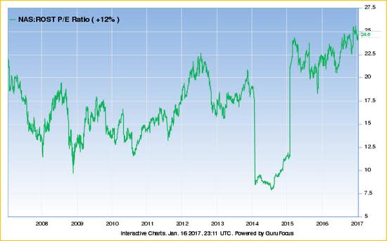 Ross Stores P/E